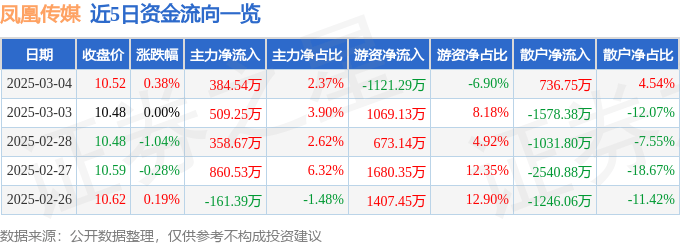 股票行情快报：凤凰传媒（601928）3月4日主力资金净买入384.54万元