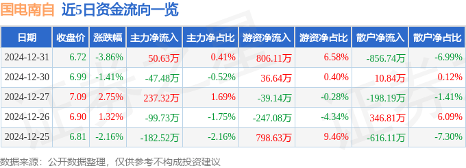 股票行情快报：国电南自（600268）12月31日主力资金净买入50.63万元