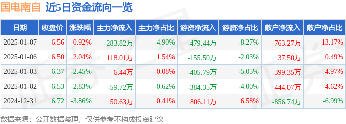股票行情快报：国电南自（600268）1月7日主力资金净卖出283.82万元