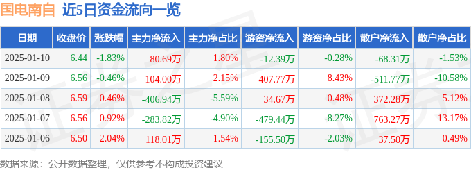 股票行情快报：国电南自（600268）1月10日主力资金净买入80.69万元