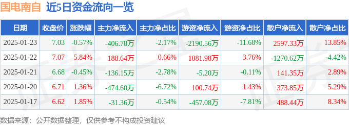 股票行情快报：国电南自（600268）1月23日主力资金净卖出406.78万元