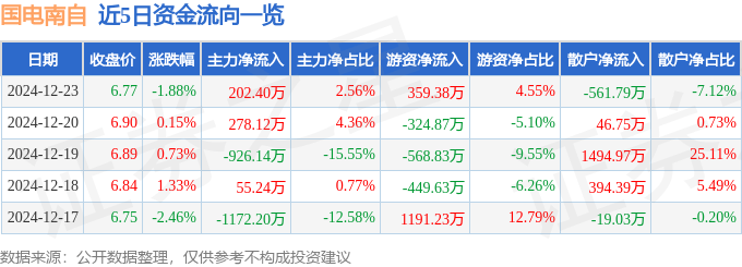 股票行情快报：国电南自（600268）12月23日主力资金净买入202.40万元