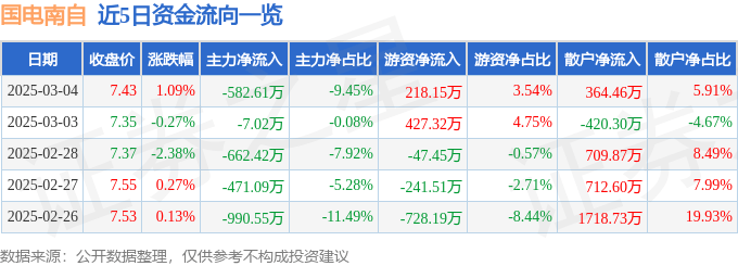 股票行情快报：国电南自（600268）3月4日主力资金净卖出582.61万元