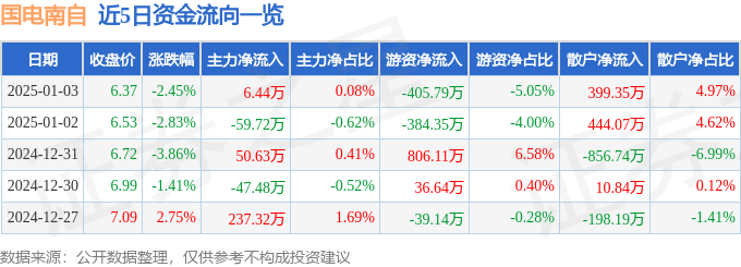 股票行情快报：国电南自（600268）1月3日主力资金净买入6.44万元