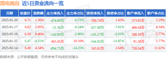 股票行情快报：国电南自（600268）1月20日主力资金净卖出474.60万元