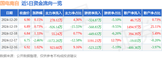 股票行情快报：国电南自（600268）12月20日主力资金净买入278.12万元