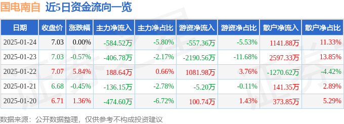 股票行情快报：国电南自（600268）1月24日主力资金净卖出584.52万元