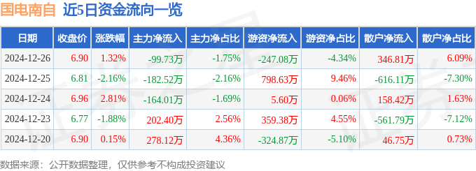 股票行情快报：国电南自（600268）12月26日主力资金净卖出99.73万元