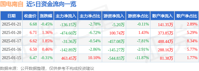 股票行情快报：国电南自（600268）1月21日主力资金净卖出136.15万元