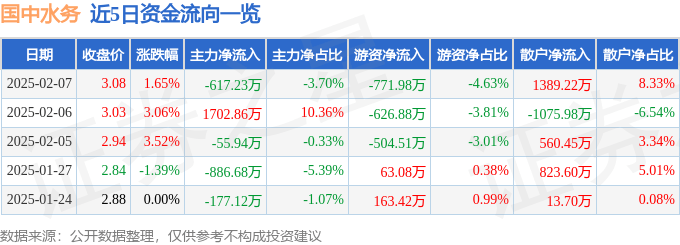 股票行情快报：国中水务（600187）2月7日主力资金净卖出617.23万元