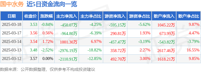 股票行情快报：国中水务（600187）3月18日主力资金净卖出450.07万元