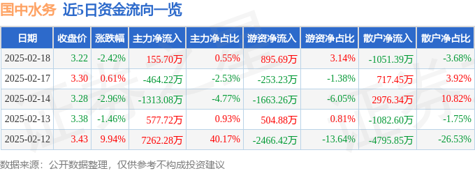 股票行情快报：国中水务（600187）2月18日主力资金净买入155.70万元