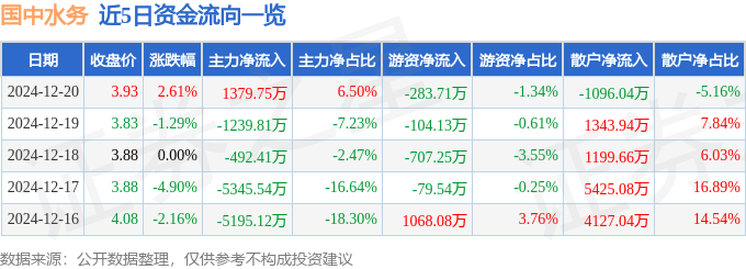 股票行情快报：国中水务（600187）12月20日主力资金净买入1379.75万元