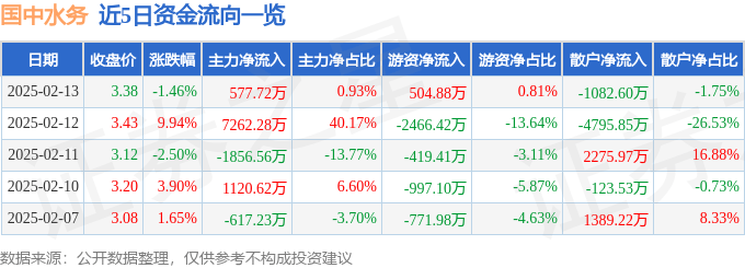 股票行情快报：国中水务（600187）2月13日主力资金净买入577.72万元