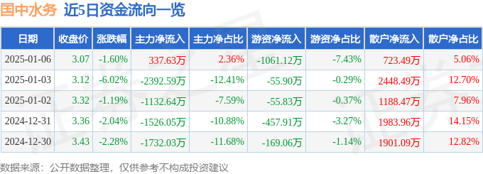 股票行情快报：国中水务（600187）1月6日主力资金净买入337.63万元