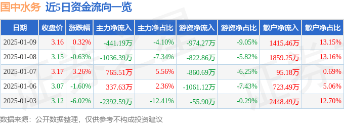 股票行情快报：国中水务（600187）1月9日主力资金净卖出441.19万元