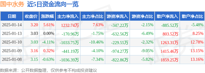 股票行情快报：国中水务（600187）1月14日主力资金净买入1232.74万元