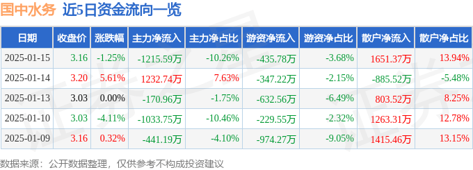 股票行情快报：国中水务（600187）1月15日主力资金净卖出1215.59万元