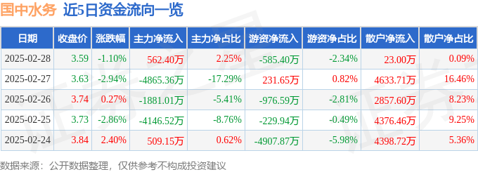 股票行情快报：国中水务（600187）2月28日主力资金净买入562.40万元