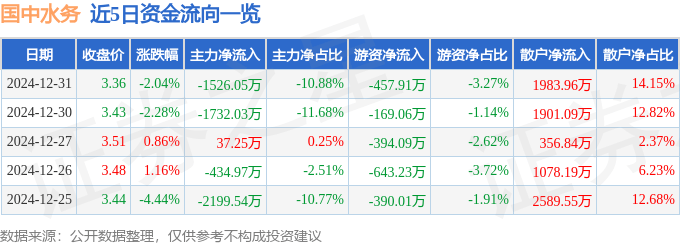 股票行情快报：国中水务（600187）12月31日主力资金净卖出1526.05万元