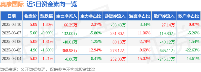 股票行情快报：奥康国际（603001）3月10日主力资金净买入66.29万元