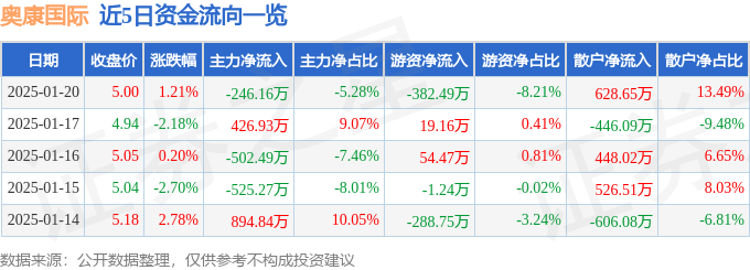 股票行情快报：奥康国际（603001）1月20日主力资金净卖出246.16万元