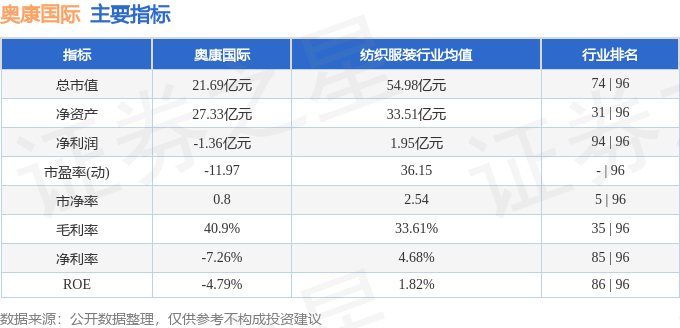 股票行情快报：奥康国际（603001）3月21日主力资金净卖出351.38万元