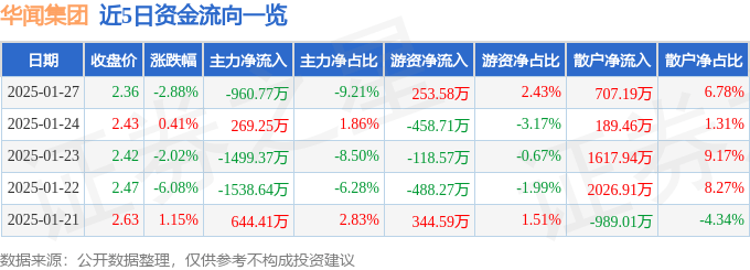股票行情快报：华闻集团（000793）1月27日主力资金净卖出960.77万元