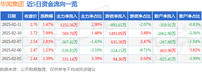 股票行情快报：华闻集团（000793）2月11日主力资金净买入1255.56万元
