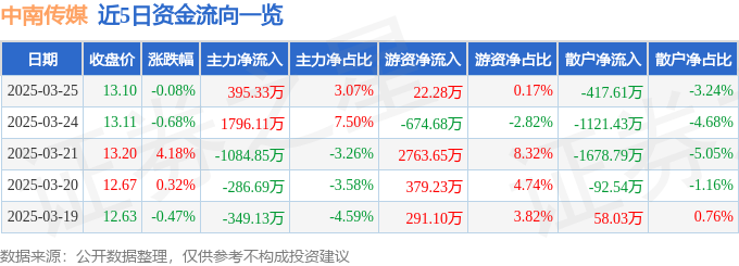 股票行情快报：中南传媒（601098）3月25日主力资金净买入395.33万元