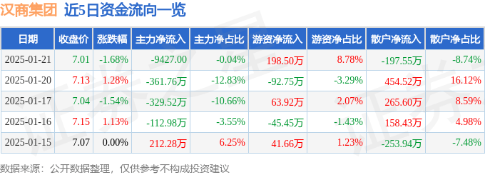 股票行情快报：汉商集团（600774）1月21日主力资金净卖出9427.00元