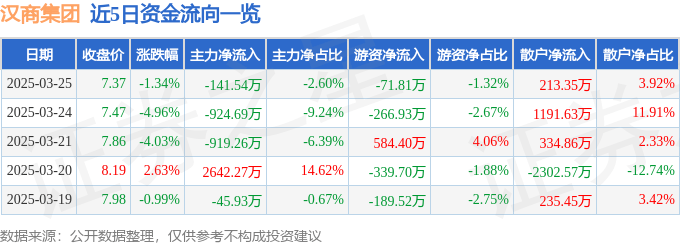 股票行情快报：汉商集团（600774）3月25日主力资金净卖出141.54万元