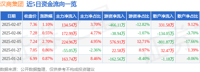 股票行情快报：汉商集团（600774）2月7日主力资金净买入134.54万元