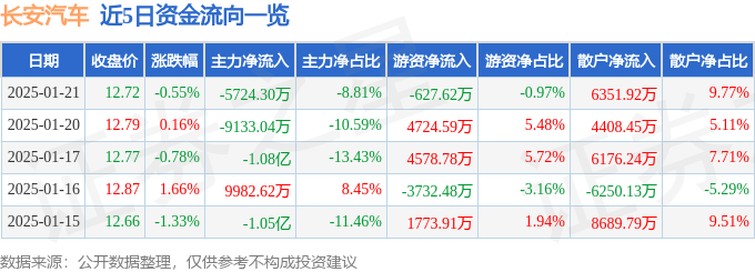 股票行情快报：长安汽车（000625）1月21日主力资金净卖出5724.30万元