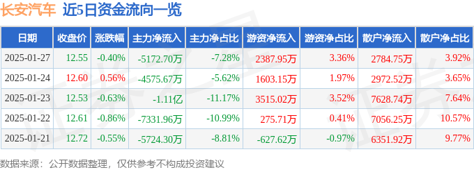 股票行情快报：长安汽车（000625）1月27日主力资金净卖出5172.70万元