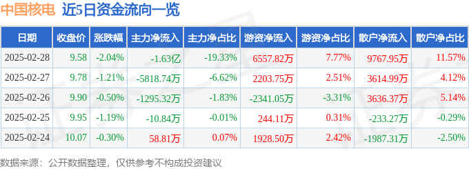 股票行情快报：中国核电（601985）2月28日主力资金净卖出1.63亿元