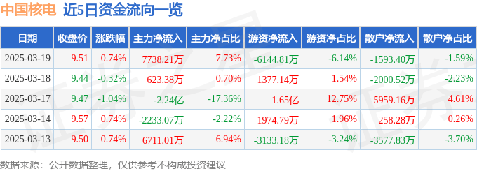 股票行情快报：中国核电（601985）3月19日主力资金净买入7738.21万元