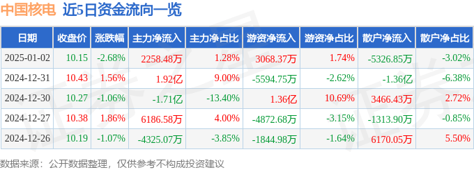 股票行情快报：中国核电（601985）1月2日主力资金净买入2258.48万元