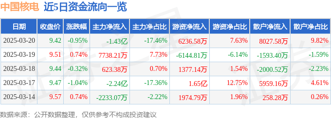 股票行情快报：中国核电（601985）3月20日主力资金净卖出1.43亿元
