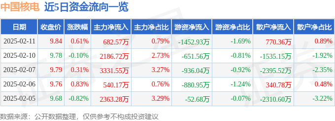 股票行情快报：中国核电（601985）2月11日主力资金净买入682.57万元