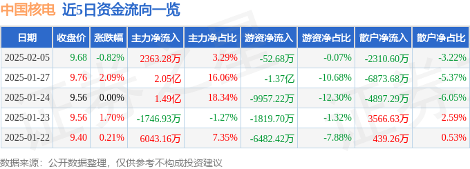 股票行情快报：中国核电（601985）2月5日主力资金净买入2363.28万元
