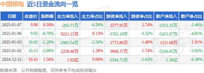 股票行情快报：中国核电（601985）1月7日主力资金净卖出265.71万元
