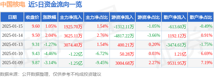 股票行情快报：中国核电（601985）1月15日主力资金净买入1925.70万元
