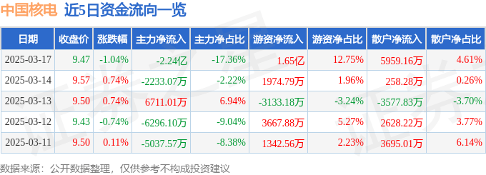 股票行情快报：中国核电（601985）3月17日主力资金净卖出2.24亿元
