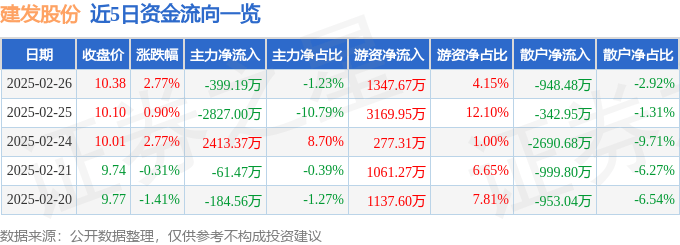 股票行情快报：建发股份（600153）2月26日主力资金净卖出399.19万元
