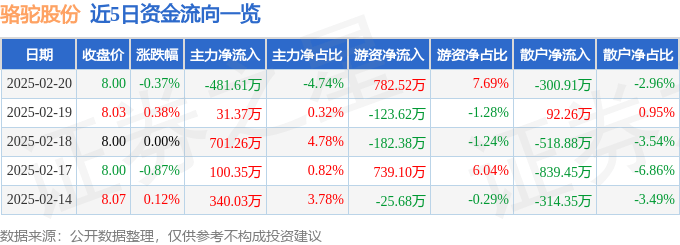 股票行情快报：骆驼股份（601311）2月20日主力资金净卖出481.61万元