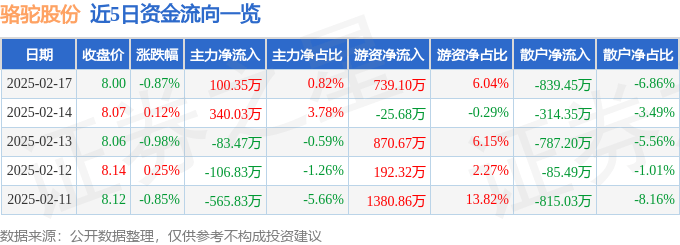股票行情快报：骆驼股份（601311）2月17日主力资金净买入100.35万元