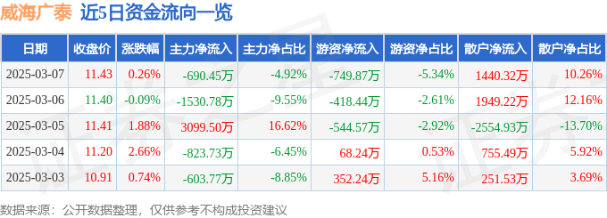 股票行情快报：威海广泰（002111）3月7日主力资金净卖出690.45万元