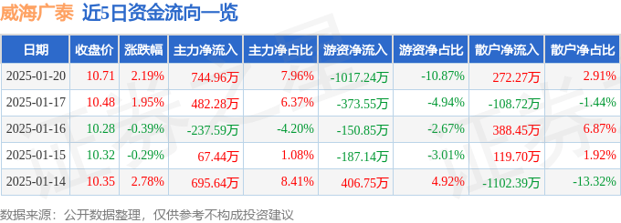 股票行情快报：威海广泰（002111）1月20日主力资金净买入744.96万元