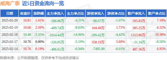 股票行情快报：威海广泰（002111）2月20日主力资金净卖出506.86万元